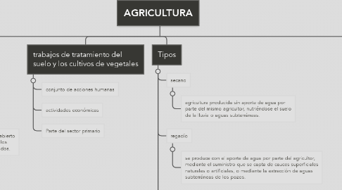 Mind Map: AGRICULTURA
