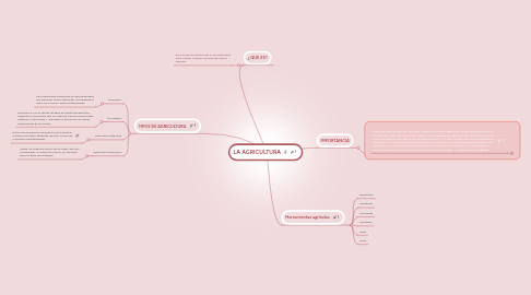 Mind Map: LA AGRICULTURA