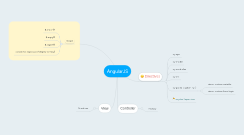 Mind Map: AngularJS