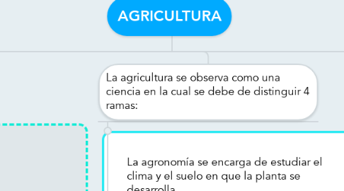 Mind Map: AGRICULTURA