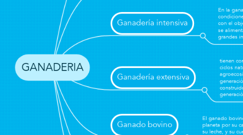 Mind Map: GANADERIA