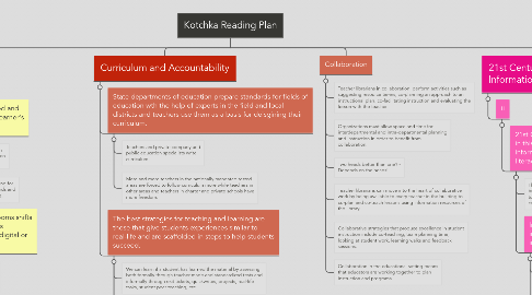 Mind Map: Kotchka Reading Plan