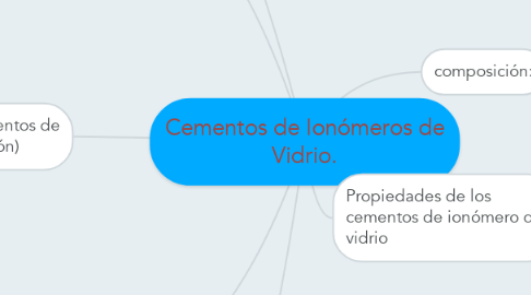 Mind Map: Cementos de Ionómeros de Vidrio.