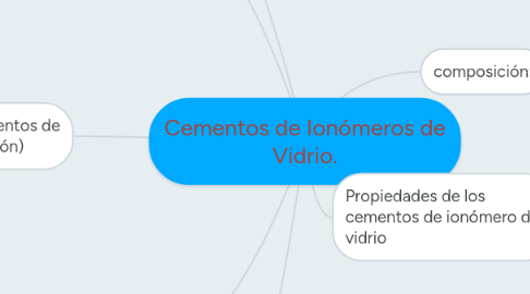 Mind Map: Cementos de Ionómeros de Vidrio.