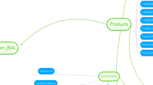Mind Map: Customers