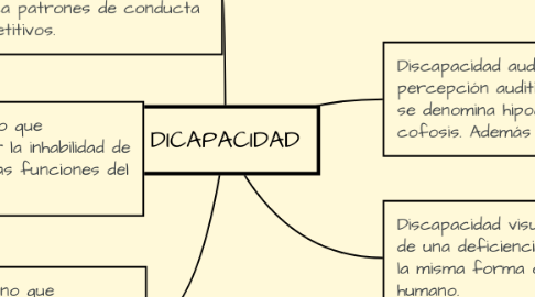 Mind Map: DICAPACIDAD