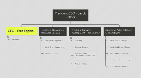 Mind Map: President CEO - Jacob Pollock