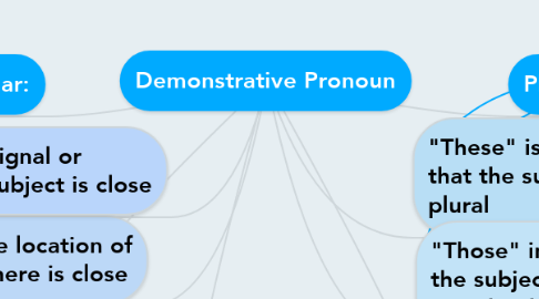 Mind Map: Demonstrative Pronoun