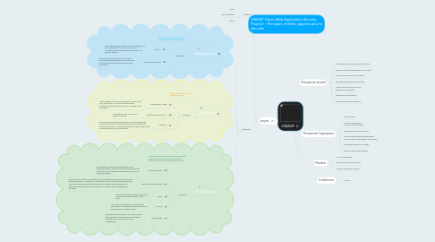 Mind Map: OWASP