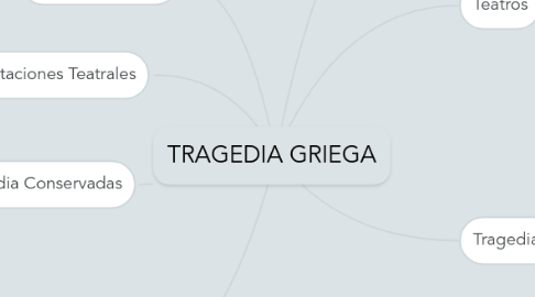 Mind Map: TRAGEDIA GRIEGA