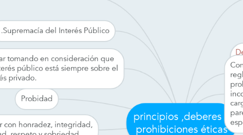 Mind Map: principios ,deberes y prohibiciones éticas