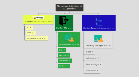 Mind Map: Standards and objectives  of ELL programs