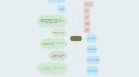 Mind Map: Demonstrative pronoun