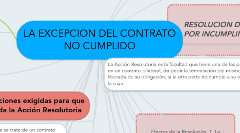 Mind Map: LA EXCEPCION DEL CONTRATO NO CUMPLIDO