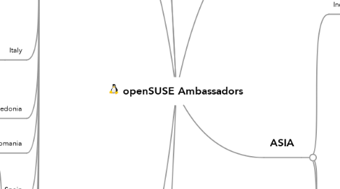 Mind Map: openSUSE Ambassadors