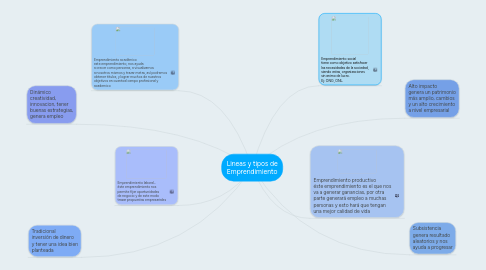 Mind Map: Lineas y tipos de Emprendimiento