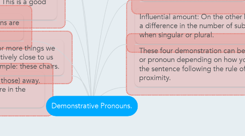 Mind Map: Demonstrative Pronouns.