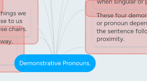 Mind Map: Demonstrative Pronouns.