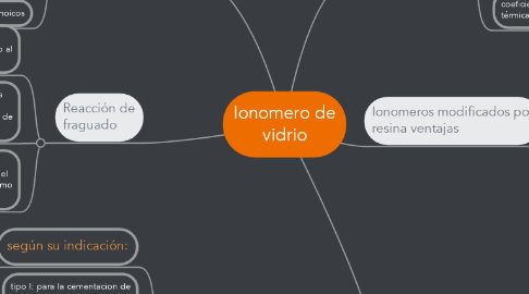 Mind Map: Ionomero de vidrio