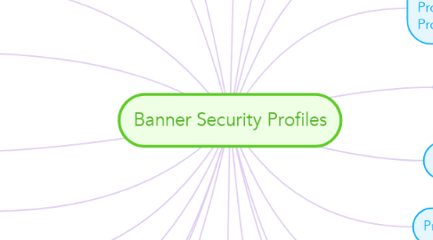 Mind Map: Banner Security Profiles