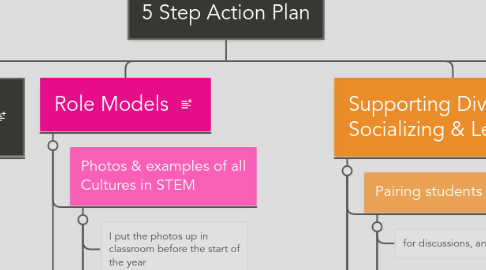 Mind Map: 5 Step Action Plan