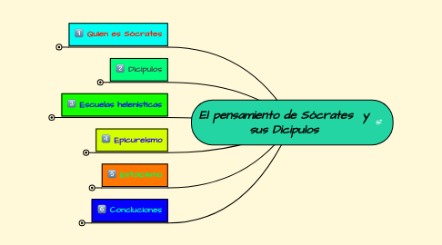 Mind Map: El pensamiento de Sócrates y sus Dicipulos