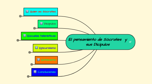 Mind Map: El pensamiento de Sócrates  y sus Dicipulos