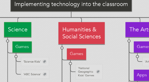 Mind Map: Implementing technology into the classroom