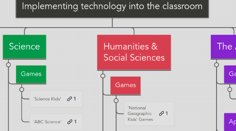 Mind Map: Implementing technology into the classroom