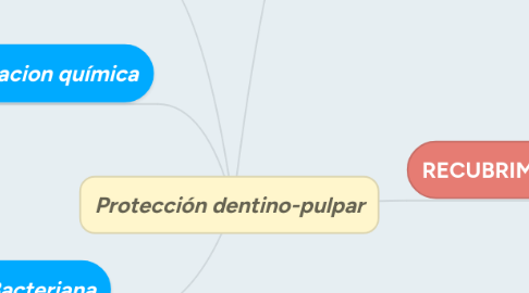 Mind Map: Protección dentino-pulpar