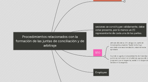 Mind Map: Procedimientos relacionados con la formación de las juntas de conciliación y de arbitraje