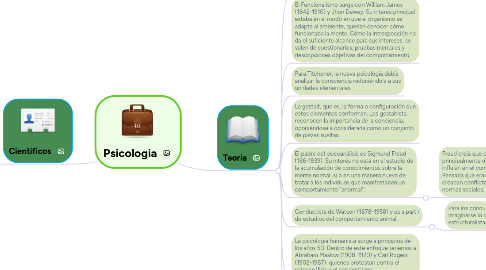 Mind Map: Psicologia