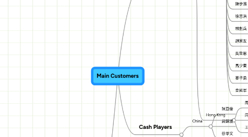 Mind Map: Main Customers