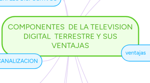 Mind Map: COMPONENTES  DE LA TELEVISION DIGITAL  TERRESTRE Y SUS VENTAJAS