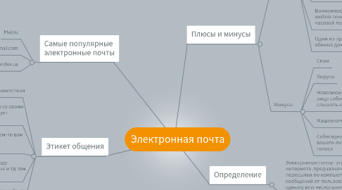 Mind Map: Электронная почта