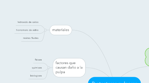 Mind Map: Protectores pulpares