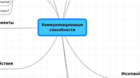 Mind Map: Коммуникационные способности