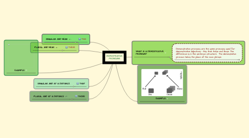 Mind Map: DEMOSTRATIVE PRONOUNS