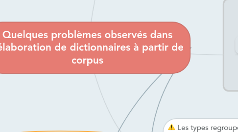 Mind Map: Quelques problèmes observés dans l'élaboration de dictionnaires à partir de corpus