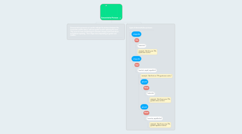 Mind Map: Demonstrative Pronouns.