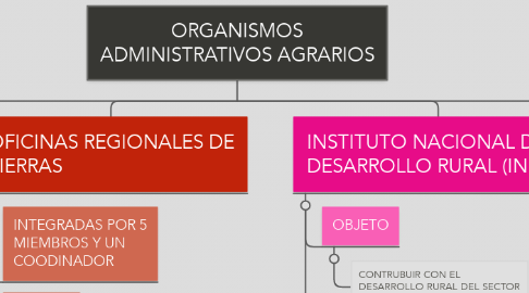 Mind Map: ORGANISMOS ADMINISTRATIVOS AGRARIOS