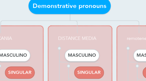 Mind Map: Demonstrative pronouns