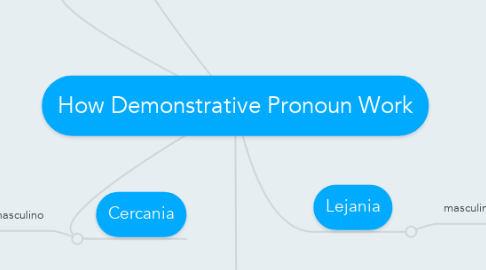 Mind Map: How Demonstrative Pronoun Work