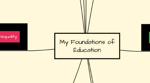 Mind Map: My Foundations of Education