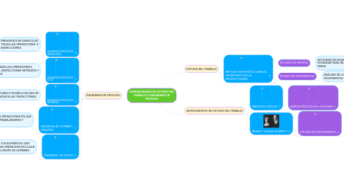 Mind Map: GENERALIDADES DE ESTUDIO DEL TRABAJO Y DIAGRAMAS DE PROCESO