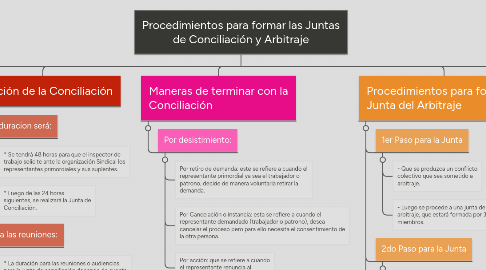 Mind Map: Procedimientos para formar las Juntas de Conciliación y Arbitraje