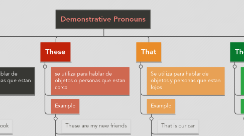 Mind Map: Demonstrative Pronouns