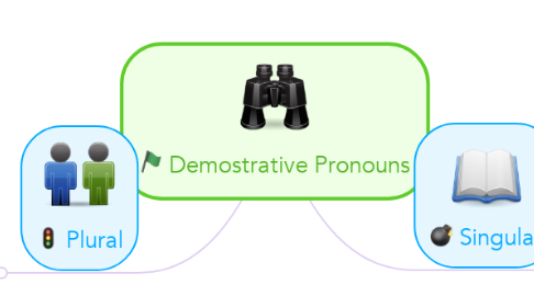 Mind Map: Demostrative Pronouns