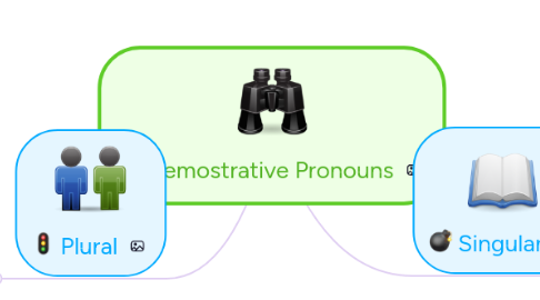 Mind Map: Demostrative Pronouns