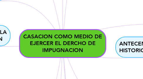 Mind Map: CASACION COMO MEDIO DE EJERCER EL DERCHO DE IMPUGNACION